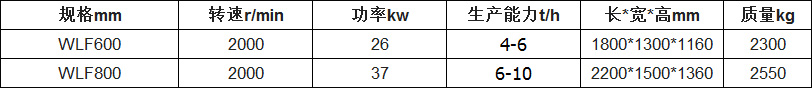 籠式粉碎機參數(shù)